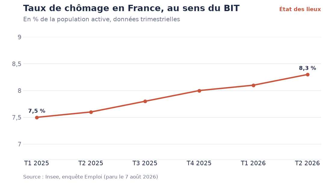 Taux de chômage en France, au sens du BIT