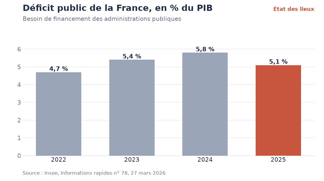 Déficit public de la France, en % du PIB
