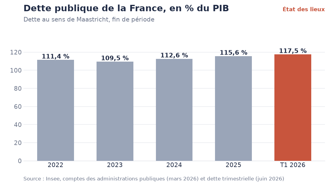 Dette publique de la France, en % du PIB