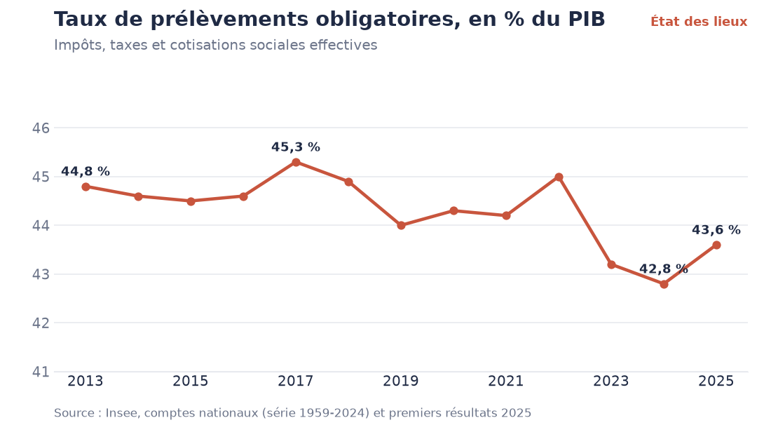 Taux de prélèvements obligatoires, en % du PIB
