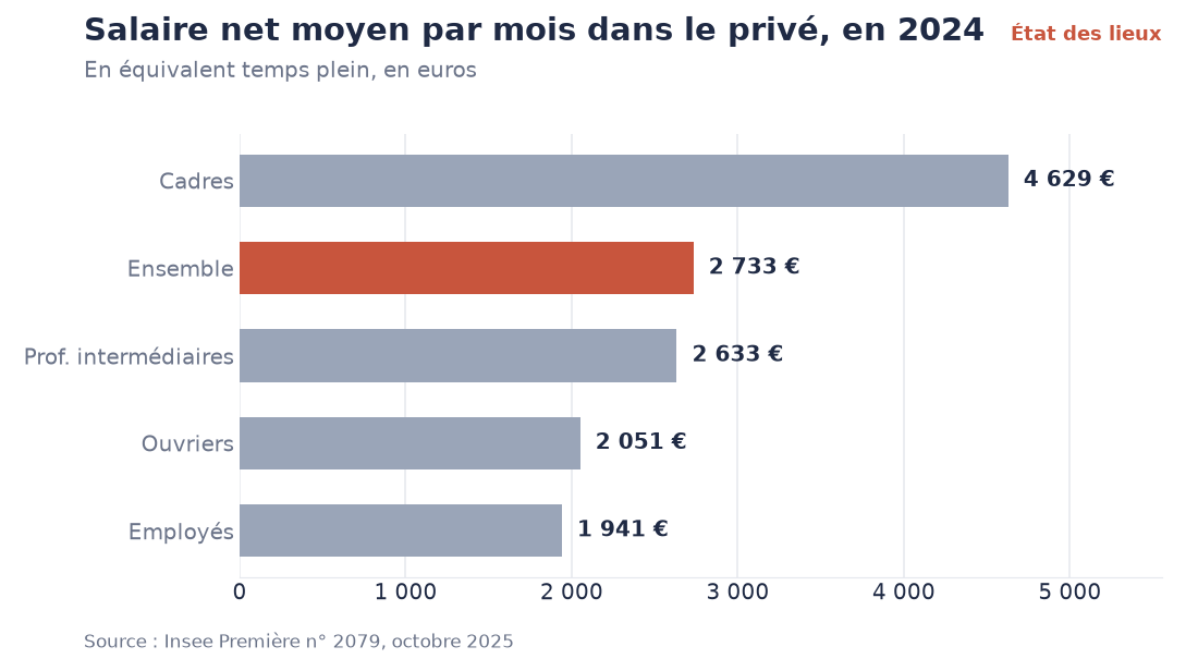 Salaire net moyen par mois dans le privé, en 2024