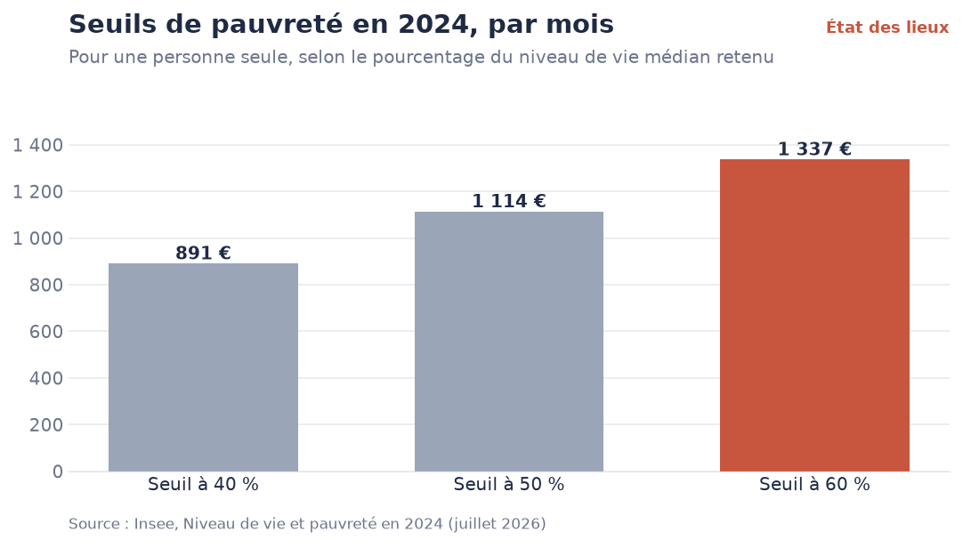 Seuils de pauvreté en 2024, par mois