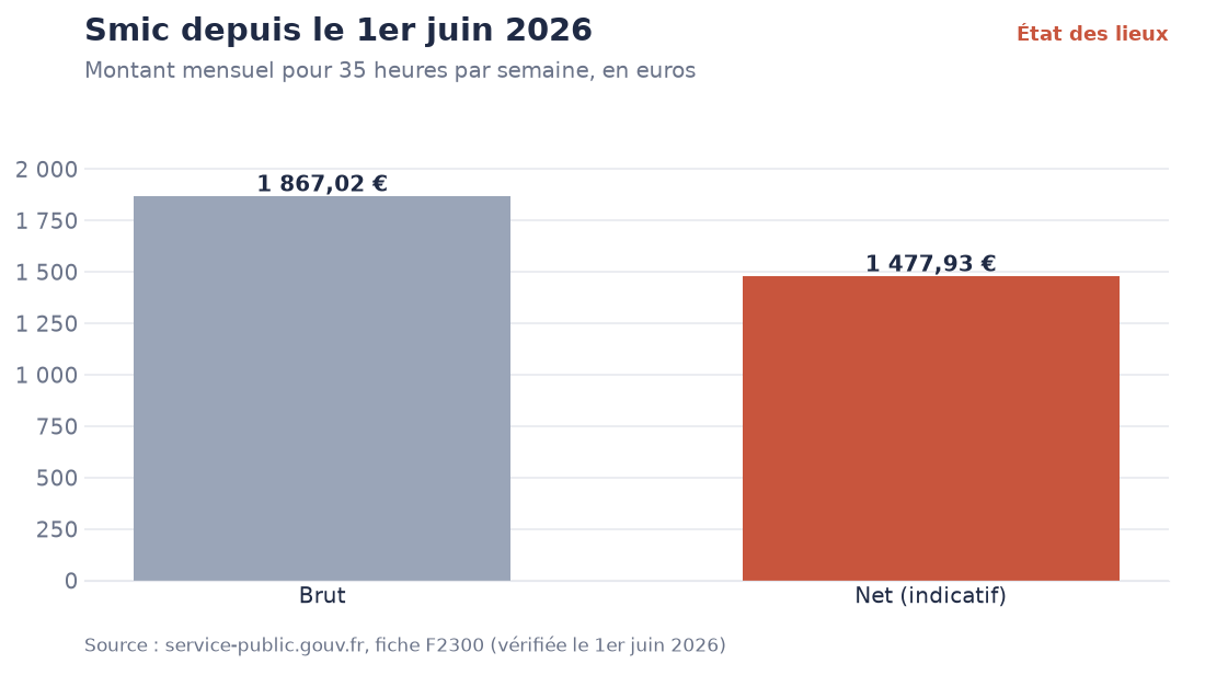 Smic depuis le 1er juin 2026