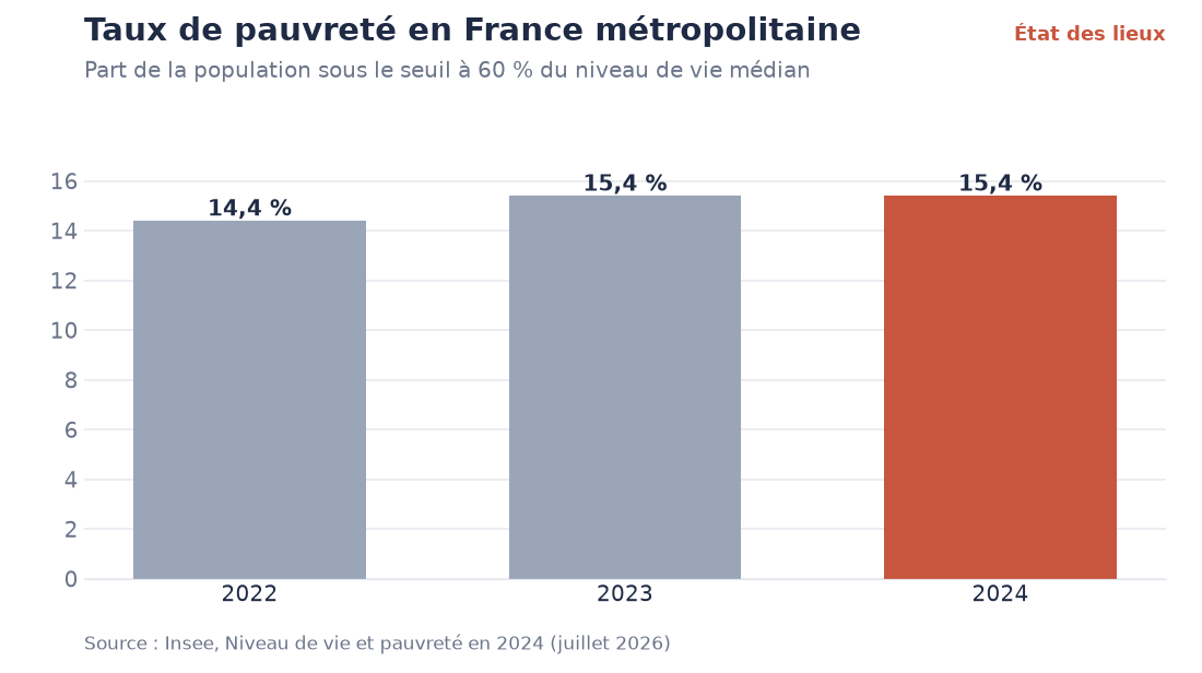 Taux de pauvreté en France métropolitaine